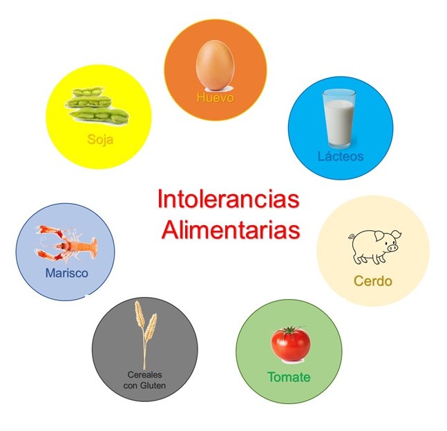 Intoleracias Alimentarias